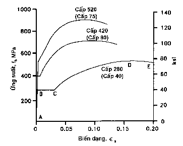 Hình 2 7 Các đường cong ứng suất biến dạng đối với cốt thép trần dạng 3