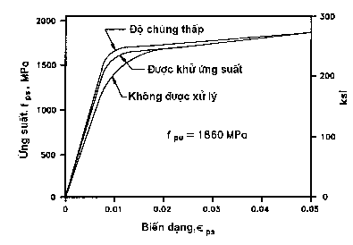 Hình 2 8 Quan hệ ứng suất biến dạng của tao thép 7 sợi được sản xuất theo 1