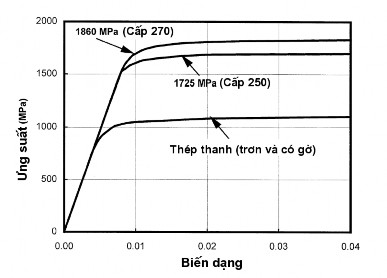 Hình 2 9 Các đường cong ứng suất biến dạng điển hình đối với thép dự 2