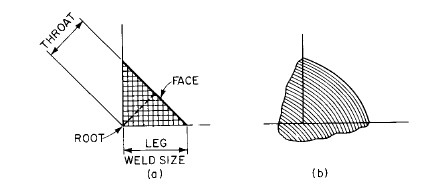 Hình 8 12 – Mối hàn góc a Tiết diện ngang lý thuyết b Tiết diện ngang thực tế 2