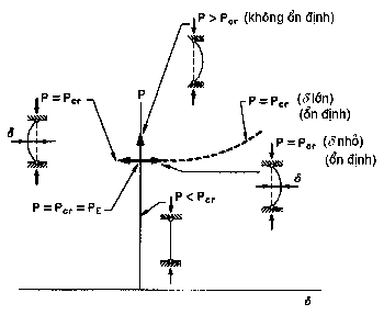 Hình 10 1 Biểu đồ tải trọng chuyển vị đối với các cột đàn hồi Trong đó 3