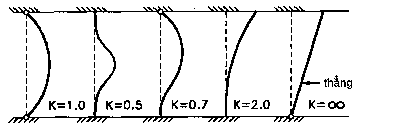 Hình 10 2 Liên kết ở đầu và chiều dài hữu hiệu của cột a chốt chốt b ngàm 4
