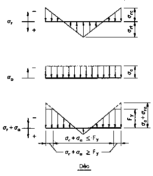 Hình 10 3 a ứng suất dư b ứng suất nén tác dụng c ứng suất tổ hợp Bjorhovde 5