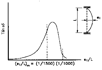 Hình 10 4 Sự biến thiên của độ cong ban đầu theo thống kê Bjorhovde 1992 10 2 6