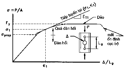Hình 10 5 Đường cong ứng suất biến dạng của cột công son ngắn Đường cong 7