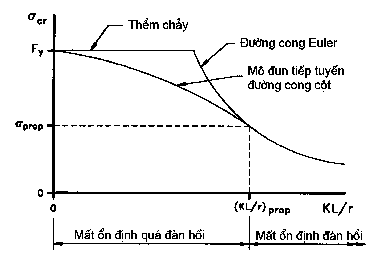 Hình 10 6 Mô đun tiếp tuyến liên hợp và đường cong cột theo Euler 10 3 SỨC 1