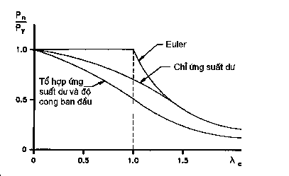 Hình 10 7 Đường cong cột chuẩn với các ảnh hưởng của sự không hoàn hảo 2