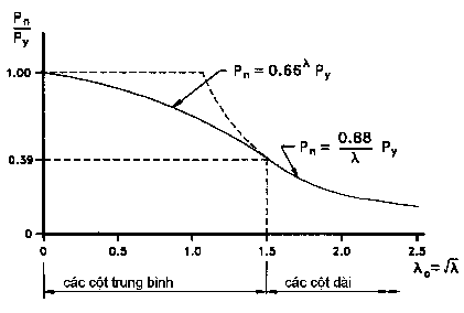 Hình 10 8 Đường cong cột thiết kế 10 3 2 Tỷ số bề rộng bề dày giới hạn E 3
