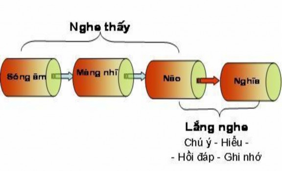 a Yêu cầu đối với người nói Thoả mãn được nhu cầu của người nói Khi nói 4