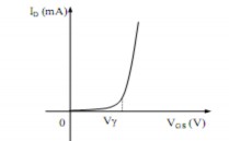 Hình 3 58 Đặc tuyến truyền dẫn I D V GS của MOSFET kênh gián đoạn loại N Hình 9