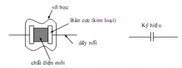 Hình 2 11 Cấu tạo và ký hiệu của tụ điện 2 1 2 Phân loại Tùy theo chất 8