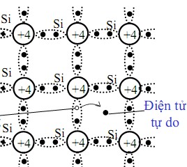 Hình 3 2 Sự tạo thành lỗ trống và điện tử tự do Cứ như vậy mỗi khi có 2