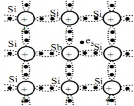 Hình 3 4 Mạng tinh thể của chất bán dẫn loại N Nếu cho tạp chất hoá trị 5 3