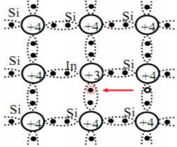 Hình 3 5 Mạng tinh thể của chất bán dẫn loại N Hiện tượng dẫn điện như 1