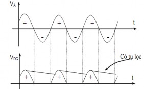 Hình 3 17 Dạng sóng vào ra của mạch chỉnh lưu cầu Như vậy những mạch trên 2