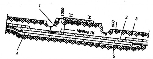 Hình 2 7 Đường cáp cắt ngang đường sắt 1 Rãnh thoát nước 2 Cát 3 Ống làm 5