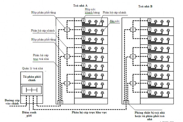 Hình 4 1 – Mô hình cáp trong các toà nhà chung cư văn phòng Lắp đặt cáp ở các 4