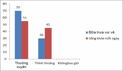 3 Bạn có thường xuyên tham gia các hoạt động tương tác trong các chương trình 1