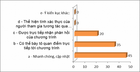 16 Bạn nhận xét gì về hạn chế của hình thức gọi điện thoại tương tác 17 10