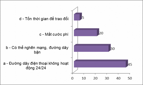 17 Bạn thường sử dụng hình thức tương tác nào trong chương trình Bữa trưa vui 11