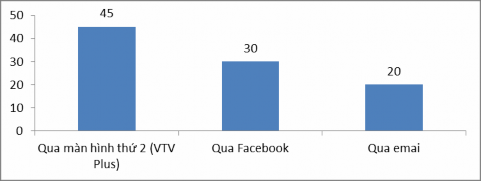 18 Bạn tương tác với chương trình Bữa trưa vui vẻ như thế nào 19 Bạn thường 12
