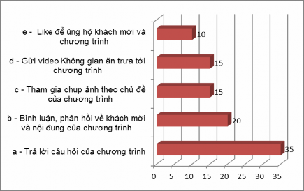 19 Bạn thường sử dụng hình thức tương tác nào trong chương trình Sống khỏe 13