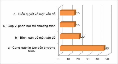 21 Nếu bạn chưa bao giờ sử dụng công cụ tương tác với chương trình Truyền 15