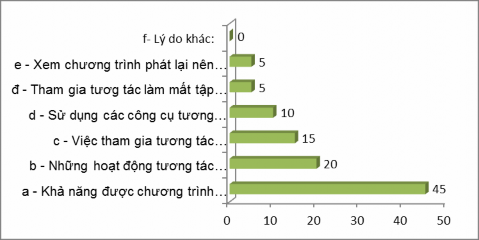 22 Bạn mong muốn sẽ được tương tác như thế nào với các chương trình Truyền 16