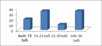 Như thế nào với các chương trình Truyền hình Một số thông tin chung Về tuổi 18