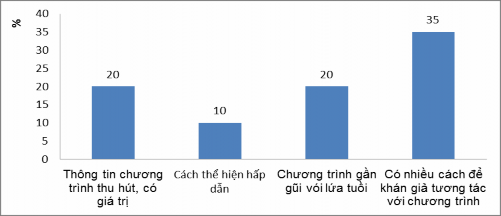 5 Bạn tham gia hoạt động tương tác ở các chương trình này nhằm mục đích gì 3