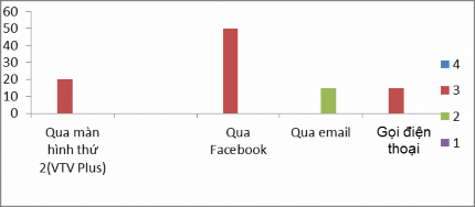 7 Bạn nhận xét gì về ưu điểm của hình thức tương tác thông qua phần mềm 4