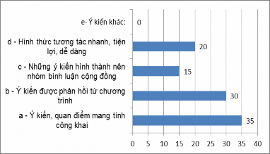 10 Bạn nhận xét gì về hạn chế của hình thức tương tác thông qua mạng xã 6
