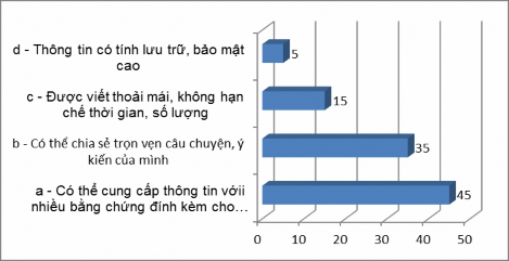 12 Bạn nhận xét gì về hạn chế của hình thức gửi email tới chương trình 13 8