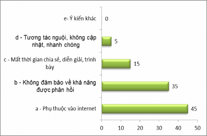 13 Bạn nhận xét gì về ưu điểm của hình thức gọi điện thoại tương tác 16 9