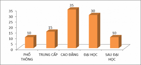 Về nghề nghiệp Về phương tiện sử dụng khi tham gia truyền hình tương tác 1