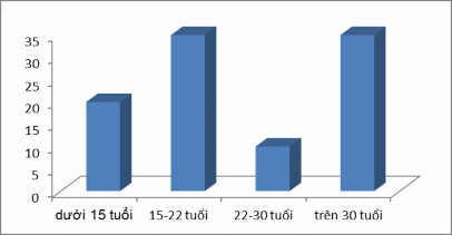 Biều đồ 2 1 Độ tuổi khán giả xem THTT Kết quả khảo sát cho thấy cả hai 1