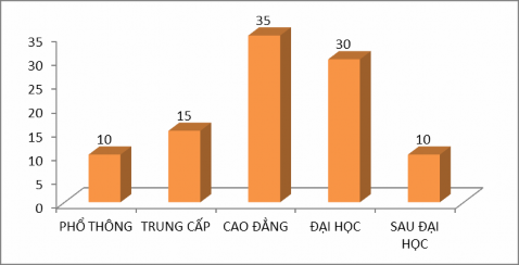 Biều đồ 2 2 Trình độ học vấn của khán giả xem THTT Kết quả khảo sát cho 2