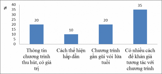 Biểu đồ 2 3 Những lý do khiến khán giả thường xuyên theo dõi chương trình THTT 1