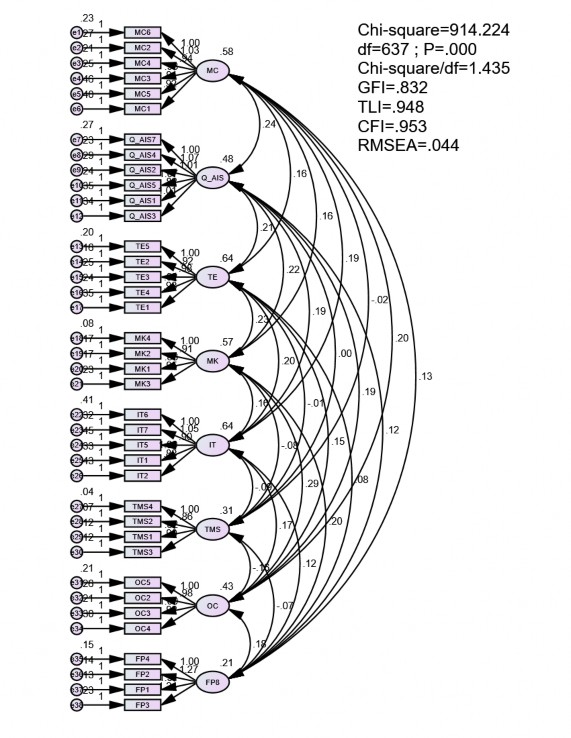 Hình 4 1 Mô hình CFA tới hạn Nguồn Kết quả chạy AMOS Như vậy sau khi kiểm 1