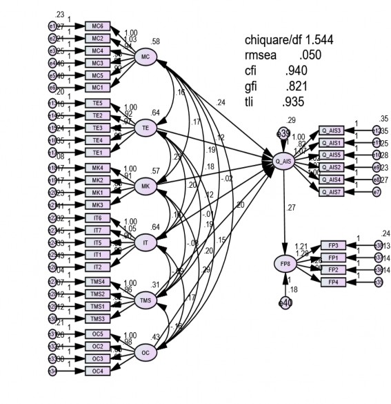 Hình 4 2 Kết quả phân tích mô hình cấu trúc tuyến tính SEM Nguồn Kết quả 2