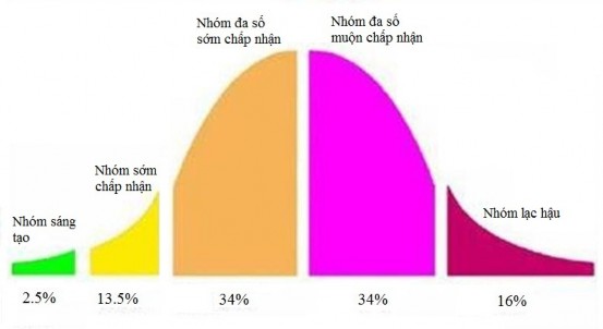 Hình 2 2 Đường cong khuếch tán đổi mới Nguồn Roger 1995 Theo hình 2 2 có ba nhóm 1