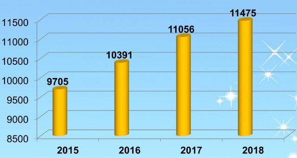 Hình 4 1 Số lượng nhân viên chuyên nghiệp qua các năm Khi nền kinh tế thị 1