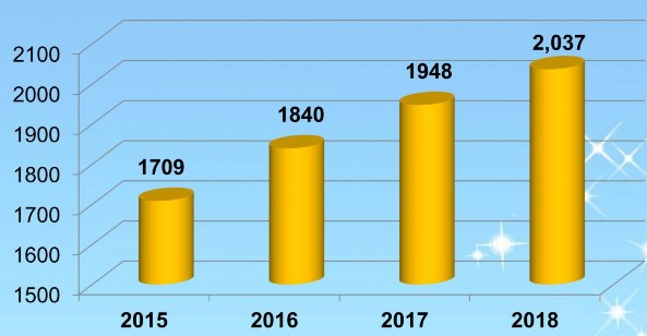 Hình 4 2 Số lượng KTV hành nghề qua các năm Nguồn VACPA 2019 Hiện nay nguồn nhân 2