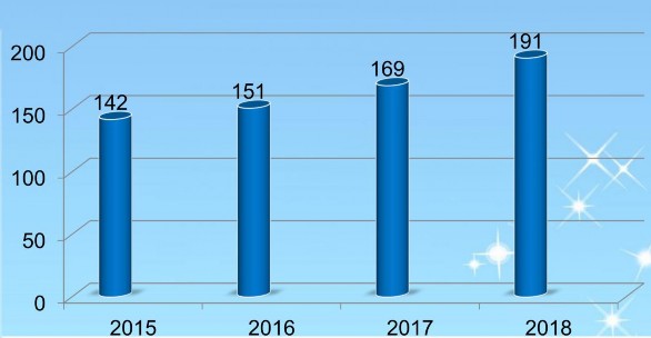 Hình 4 3 Số lượng DNKT qua các năm Nguồn VACPA 2019 Trong những năm qua các DNKT đã 3
