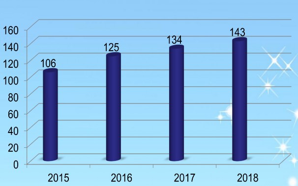 Hình 4 4 Số lượng chi nhánh DNKT qua các năm Nguồn VACPA 2019 Về quy mô theo thống 1