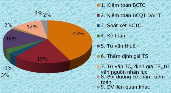 Hình 4 13 Cơ cấu doanh thu năm 2017 theo loại hình dịch vụ Nguồn VACPA 2019 Về cơ 10