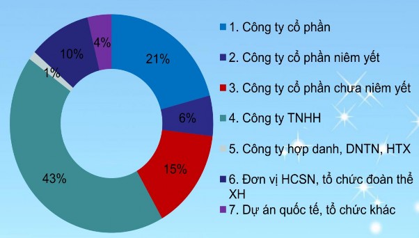Hình 4 14 Cơ cấu doanh thu năm 2018 theo loại hình doanh nghiệp Nguồn VACPA 2019 Hình 11