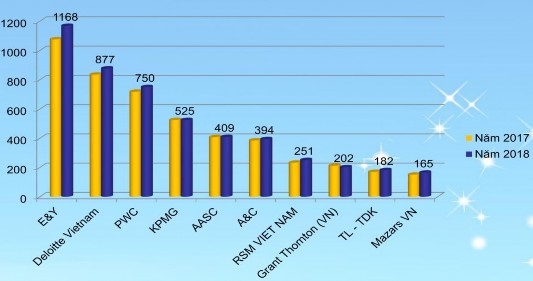 Hình 4 5 10 DNKT có số nhân viên lớn nhất tại Việt Nam năm 2018 Nguồn VACPA 2019 2