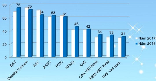 Hình 4 6 10 DNKT có số KTV hành nghề lớn nhất 31 75 người Nguồn VACPA 2019 Hình 4 3