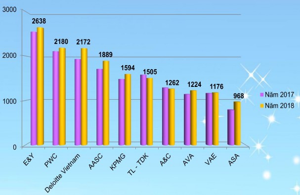 Hình 4 7 10 DNKT có số lượng khách hàng lớn nhất Nguồn VACPA 2019 Với đặc 4